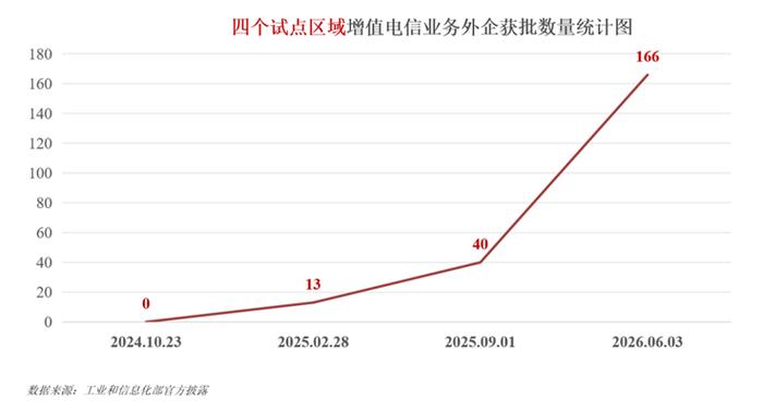 在上述166家企業中,已有部分全外資企業取得了b11互聯網數據中心服務