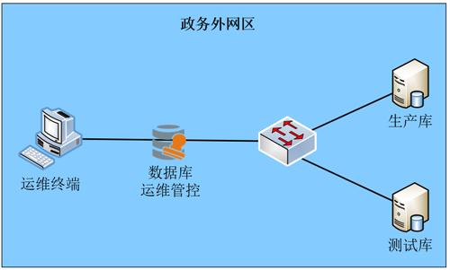 "互聯網+"政務數據的運維案例分享